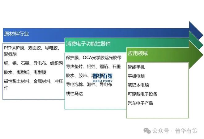 JDB电子2024-2030年消费电子功能性器件行业产业链细分产品调研及前景研究预测报告(图3)