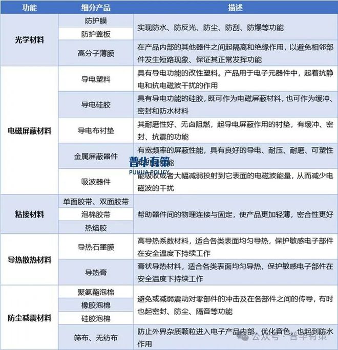 JDB电子2024-2030年消费电子功能性器件行业产业链细分产品调研及前景研究预测报告(图2)